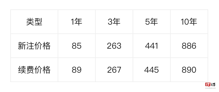 賭波：阿裡雲 .net 域名 2 月 1 日起漲價：首年注冊加收 8 元至 93 元、續費一年需 99 元