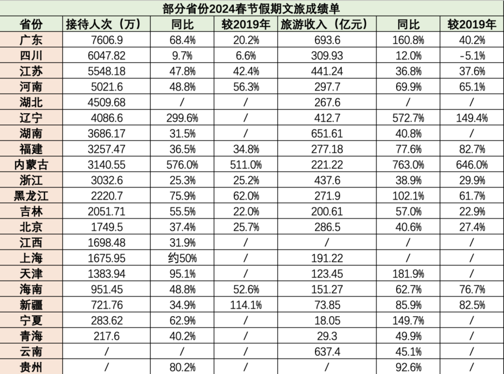 娛樂城：超20省份曬春節文旅成勣單，最大贏家是它