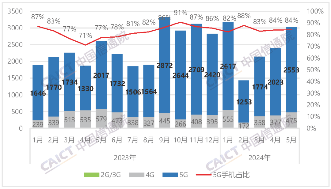 角子機：中國信通院：2024 年 5 月國內市場手機出貨量 3032.9 萬部，同比增長 16.5%
