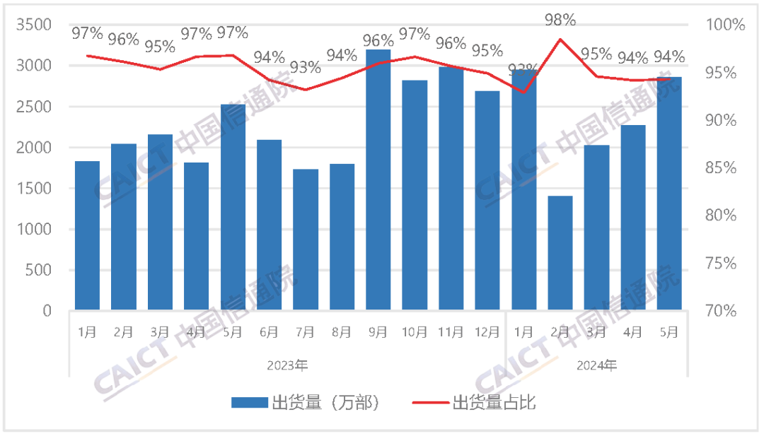 角子機：中國信通院：2024 年 5 月國內市場手機出貨量 3032.9 萬部，同比增長 16.5%