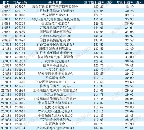 揭榜！2022年公募基金三年期、五年期、十年期业绩榜单大展示