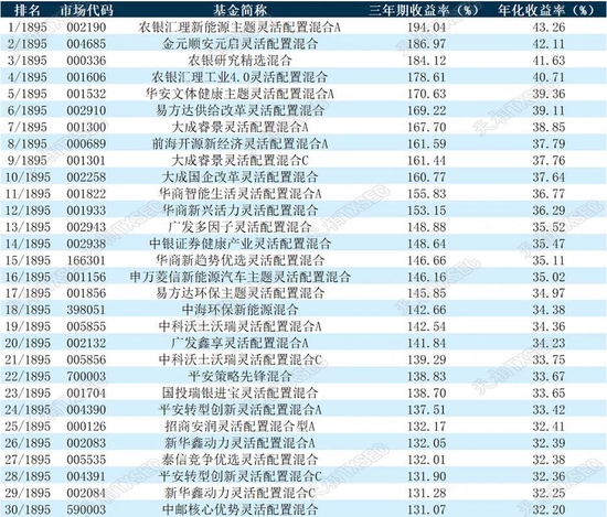 揭榜！2022年公募基金三年期、五年期、十年期业绩榜单大展示