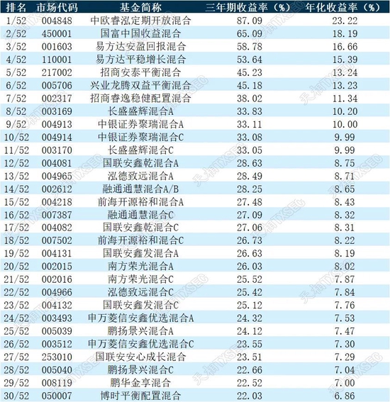 揭榜！2022年公募基金三年期、五年期、十年期业绩榜单大展示