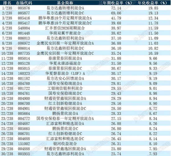 揭榜！2022年公募基金三年期、五年期、十年期业绩榜单大展示