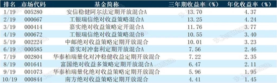 揭榜！2022年公募基金三年期、五年期、十年期业绩榜单大展示