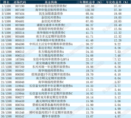 揭榜！2022年公募基金三年期、五年期、十年期业绩榜单大展示