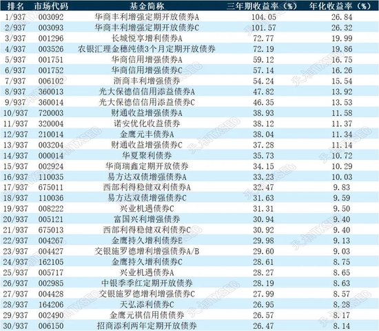 揭榜！2022年公募基金三年期、五年期、十年期业绩榜单大展示