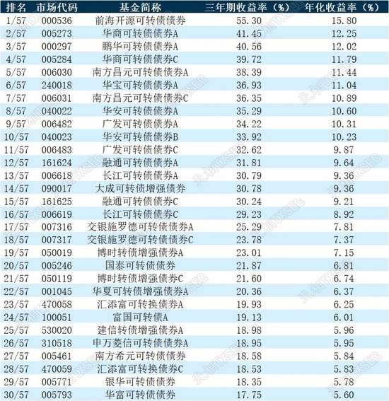 揭榜！2022年公募基金三年期、五年期、十年期业绩榜单大展示