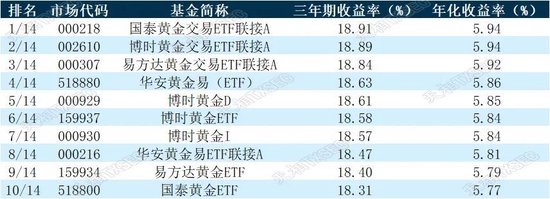 揭榜！2022年公募基金三年期、五年期、十年期业绩榜单大展示