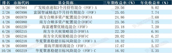 揭榜！2022年公募基金三年期、五年期、十年期业绩榜单大展示