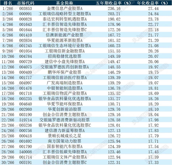 揭榜！2022年公募基金三年期、五年期、十年期业绩榜单大展示