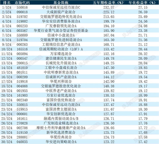 揭榜！2022年公募基金三年期、五年期、十年期业绩榜单大展示