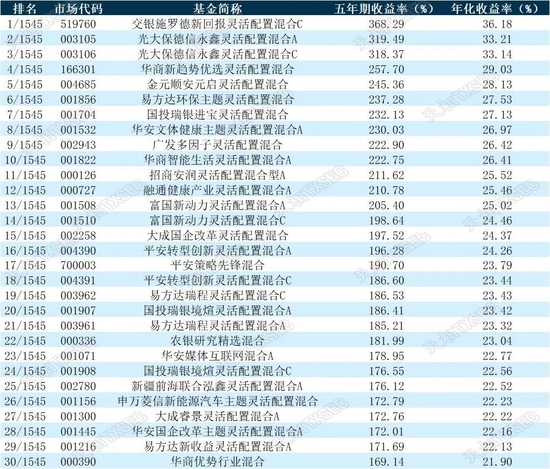 揭榜！2022年公募基金三年期、五年期、十年期业绩榜单大展示