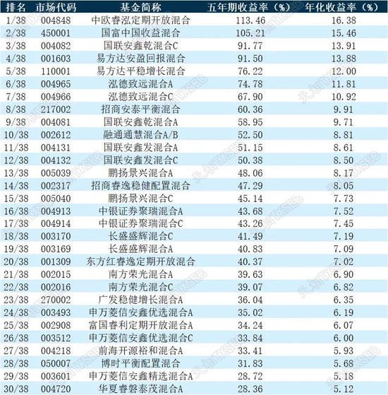 揭榜！2022年公募基金三年期、五年期、十年期业绩榜单大展示