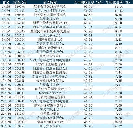 揭榜！2022年公募基金三年期、五年期、十年期业绩榜单大展示