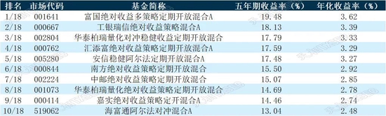 揭榜！2022年公募基金三年期、五年期、十年期业绩榜单大展示