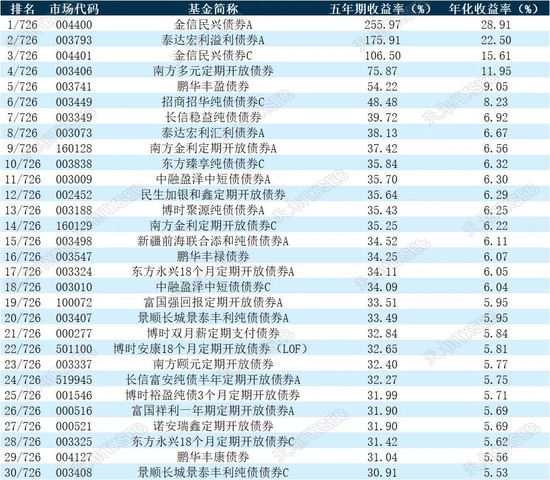 揭榜！2022年公募基金三年期、五年期、十年期业绩榜单大展示