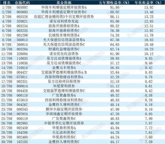 揭榜！2022年公募基金三年期、五年期、十年期业绩榜单大展示