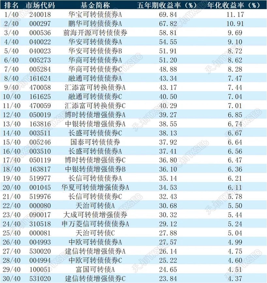 揭榜！2022年公募基金三年期、五年期、十年期业绩榜单大展示