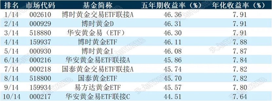 揭榜！2022年公募基金三年期、五年期、十年期业绩榜单大展示