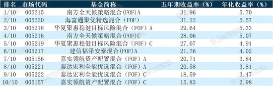 揭榜！2022年公募基金三年期、五年期、十年期业绩榜单大展示