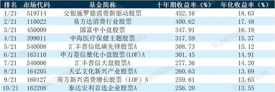 揭榜！2022年公募基金三年期、五年期、十年期业绩榜单大展示