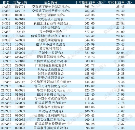 揭榜！2022年公募基金三年期、五年期、十年期业绩榜单大展示