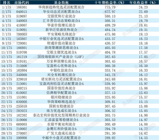 揭榜！2022年公募基金三年期、五年期、十年期业绩榜单大展示