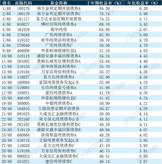 揭榜！2022年公募基金三年期、五年期、十年期业绩榜单大展示