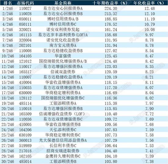 揭榜！2022年公募基金三年期、五年期、十年期业绩榜单大展示