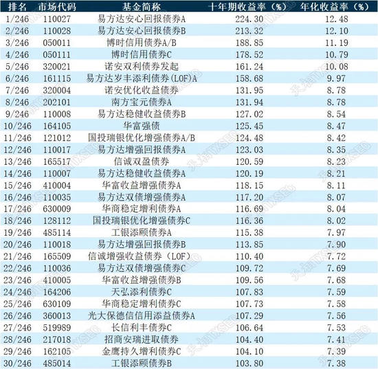 揭榜！2022年公募基金三年期、五年期、十年期业绩榜单大展示