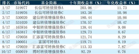 揭榜！2022年公募基金三年期、五年期、十年期业绩榜单大展示