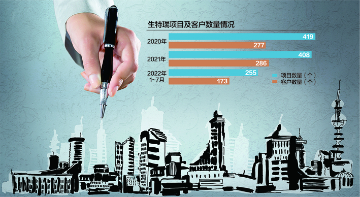 市场占有率相对较低 生特瑞申报挂牌新三板 2022年1~7月项目单价及客户单价均下滑