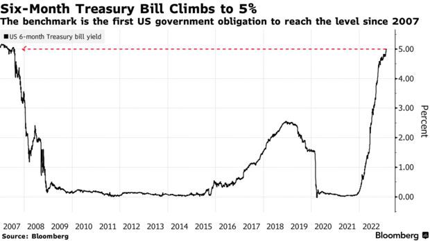 现金为王！6个月期美国国库券收益率2007年来首次升至5%