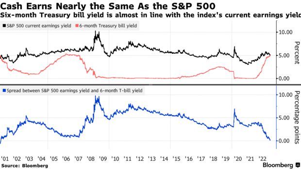 现金为王！6个月期美国国库券收益率2007年来首次升至5%