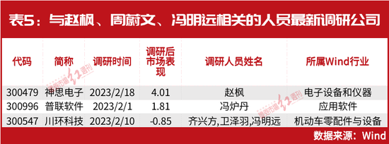 关键时刻，“顶流”出手了！赵诣、赵枫、周蔚文等均已大赚超千万，最新又看上了这些