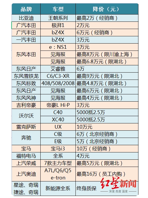 12萬買雪鉄龍C6衹是“開胃菜”？超30個汽車品牌加入降價大軍 最高優惠10萬元