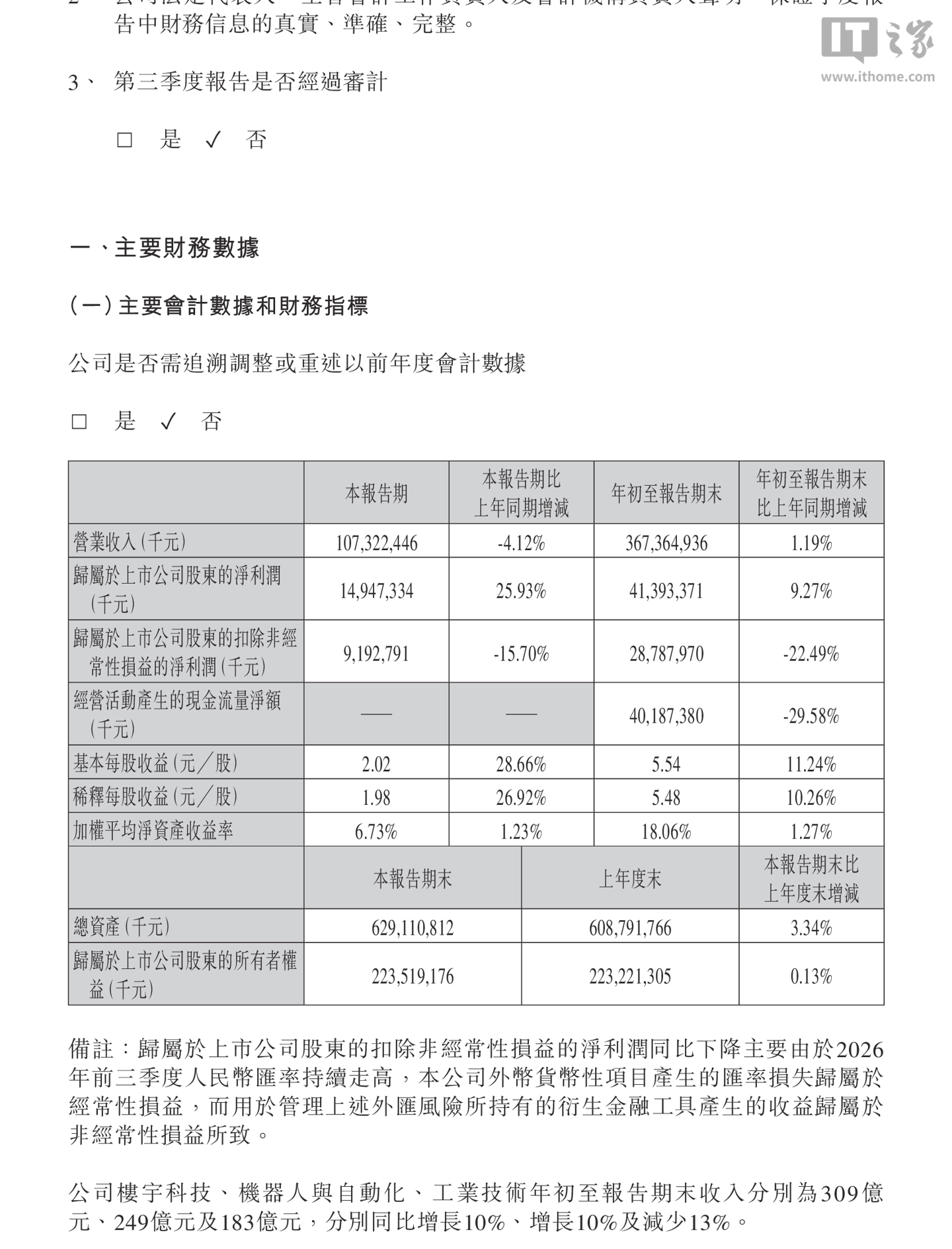 網上投注：美的集團 2026 財年前三季度報歸母淨利潤 413.93 億元，同比增長 9.27%